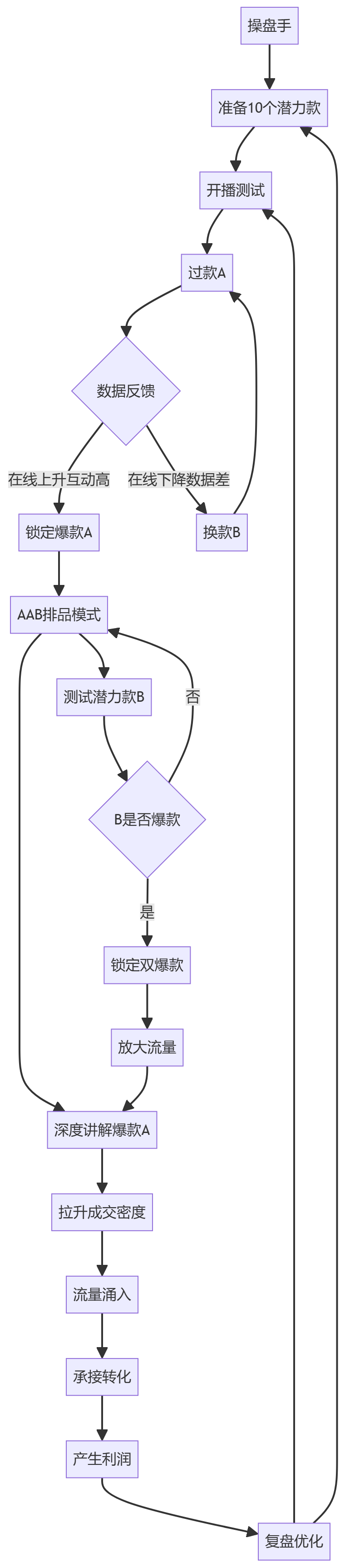 核心商业逻辑拆解